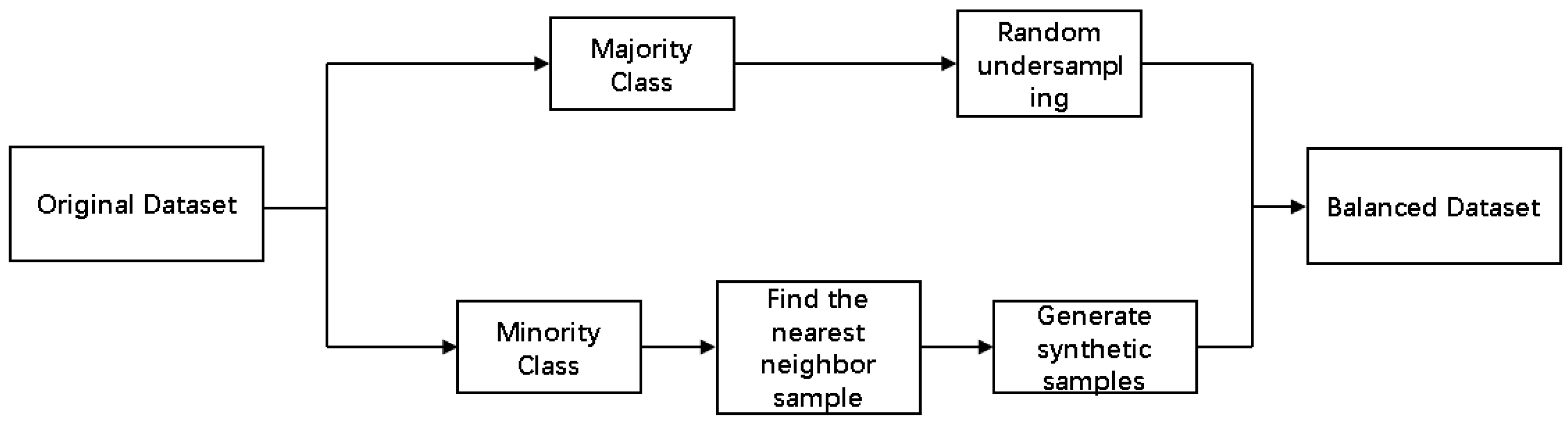 IoT Botnet Attack Detection Model Based on DBO-Catboost