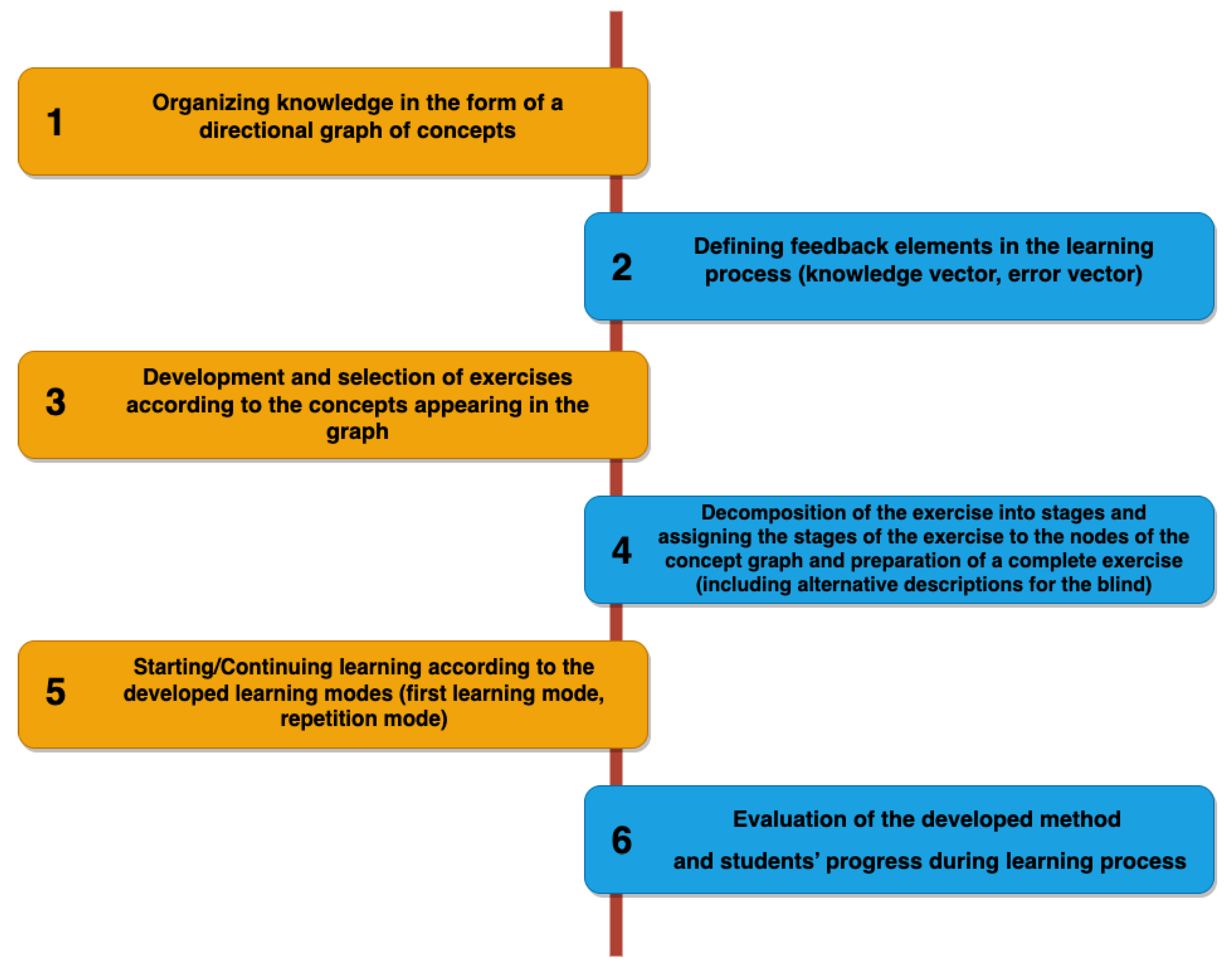 Methods and Tools Supporting the Learning and Teaching of 