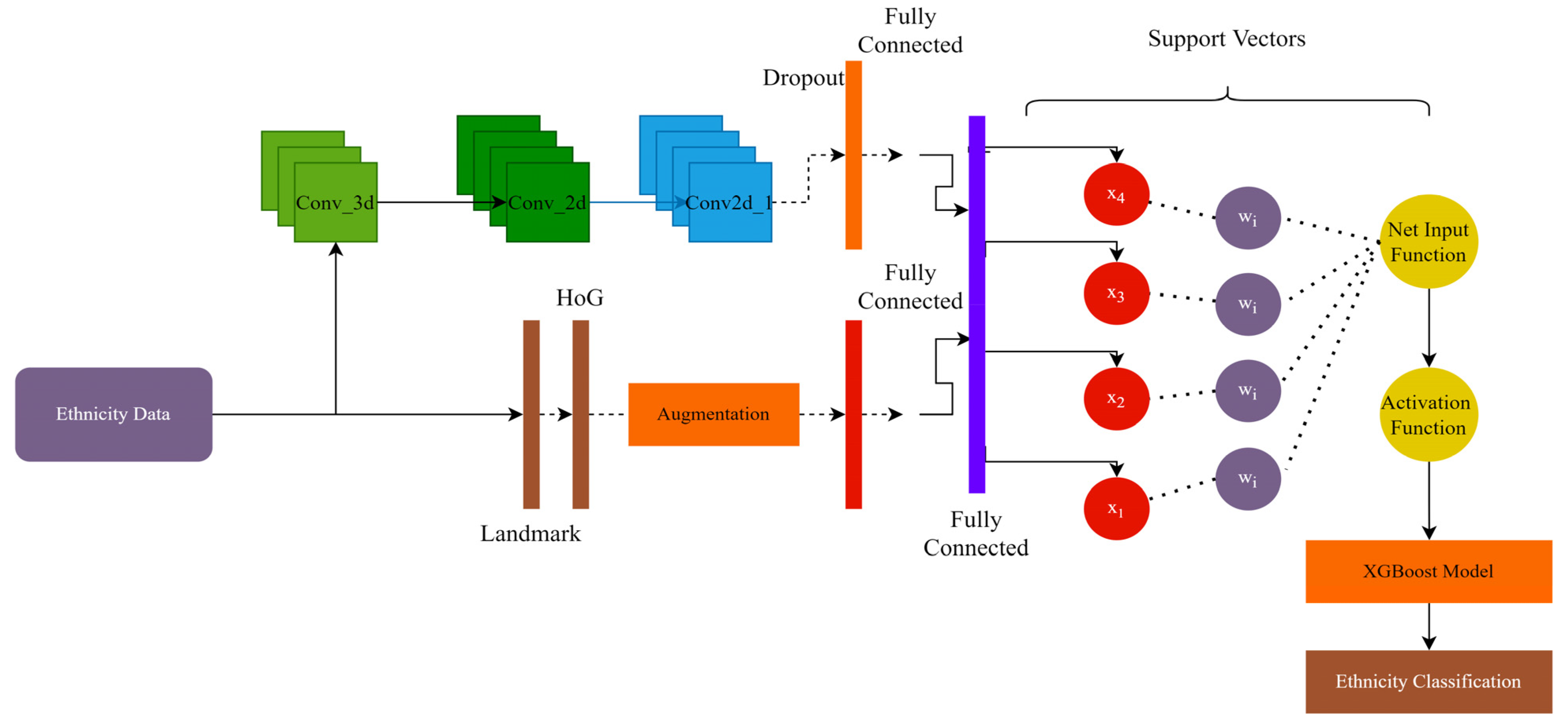 Applied Sciences Free FullText Classification of Ethnicity Using