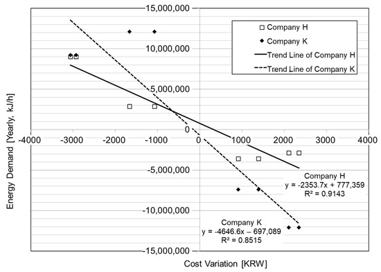 A Study on Economic Evaluation of Design Elements of Zero-Energy ...