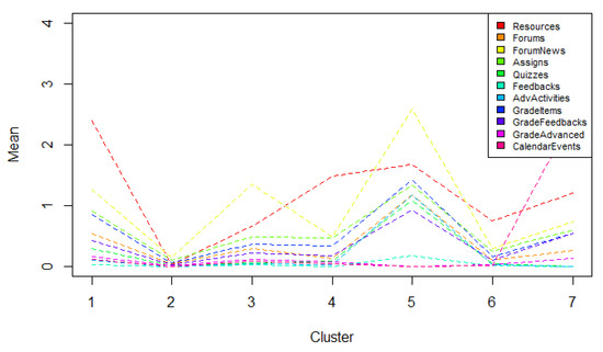 Applied Sciences | Free Full-Text | Clustering of LMS Use Strategies ...