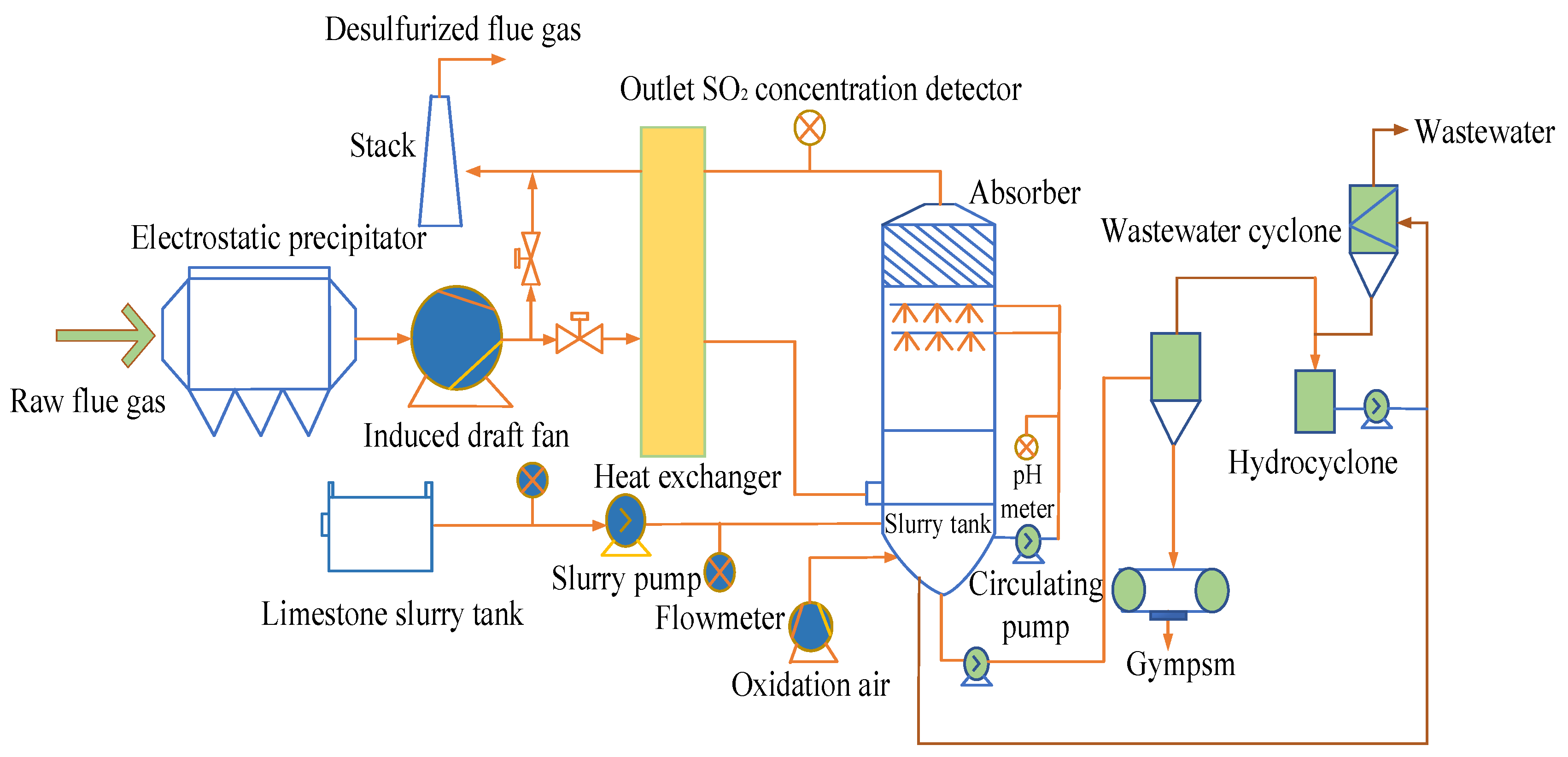 Applied Sciences Free FullText Dynamic Modeling of Flue Gas