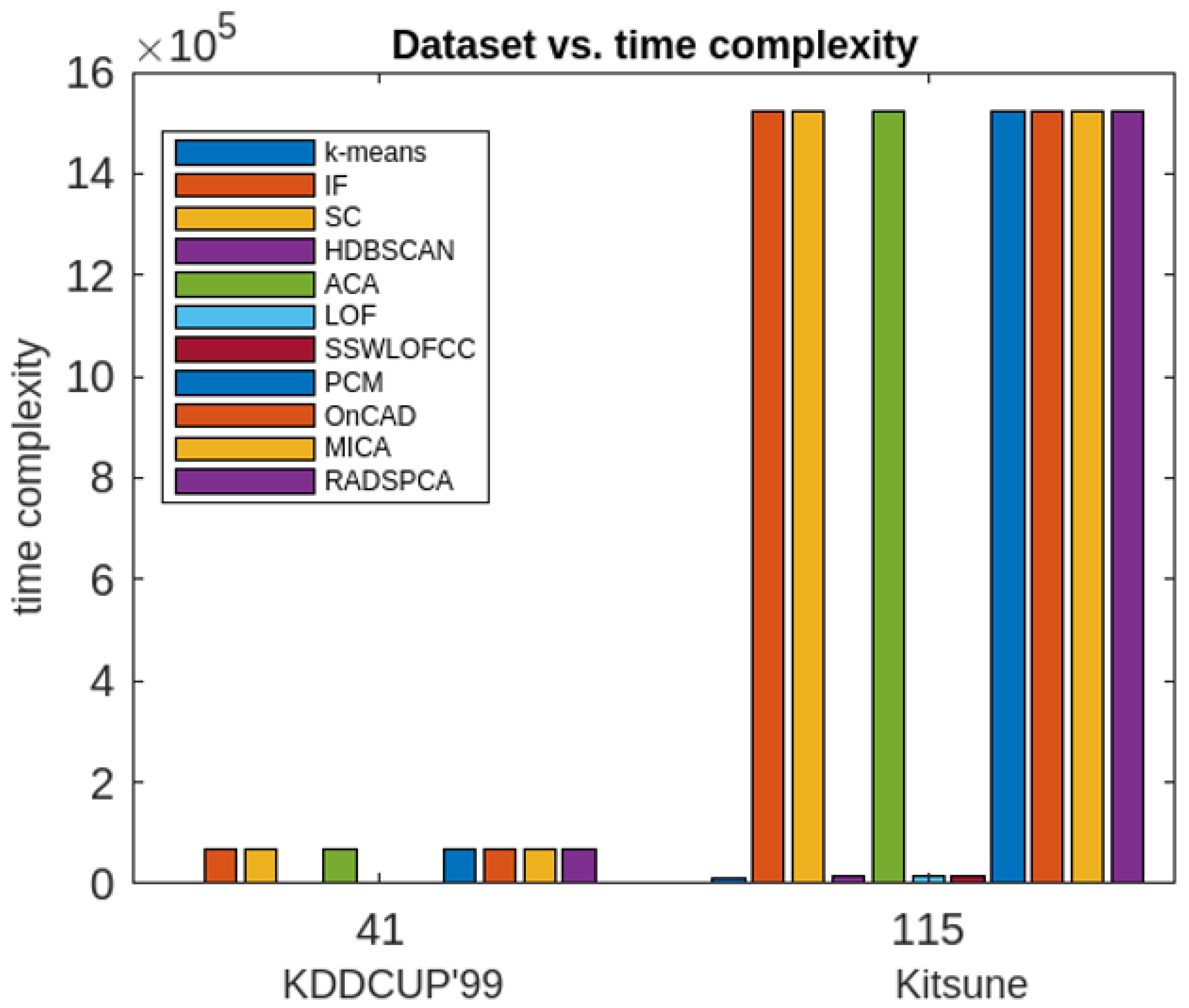 Applied Sciences Free FullText RealTime Anomaly Detection with