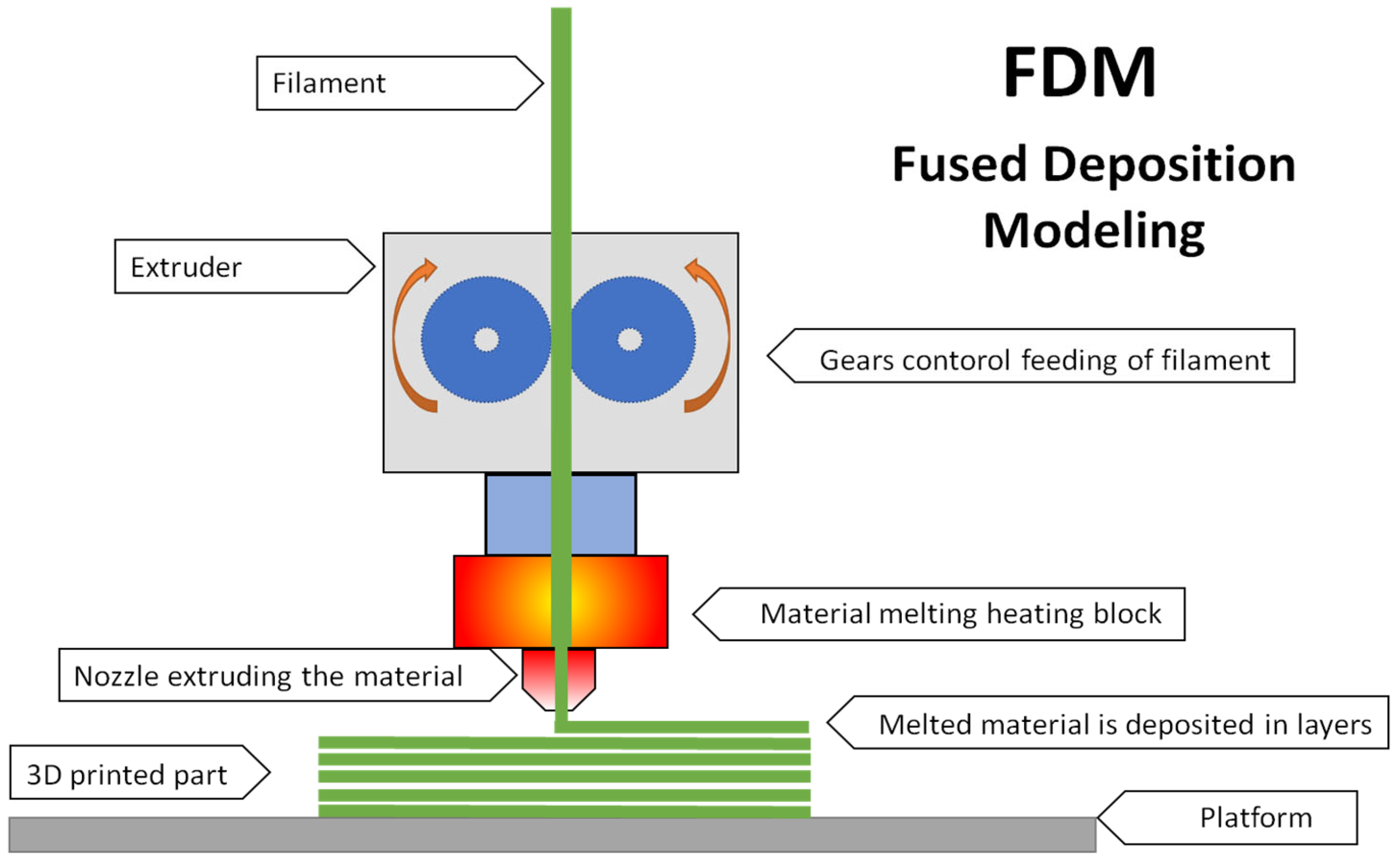 Integrating a fused deposition modeling 3D printing design with