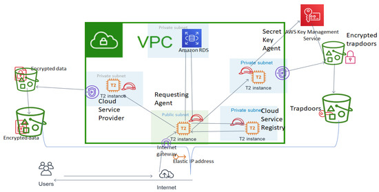 Privacy-Aware Cloud Architecture for Collaborative Use of