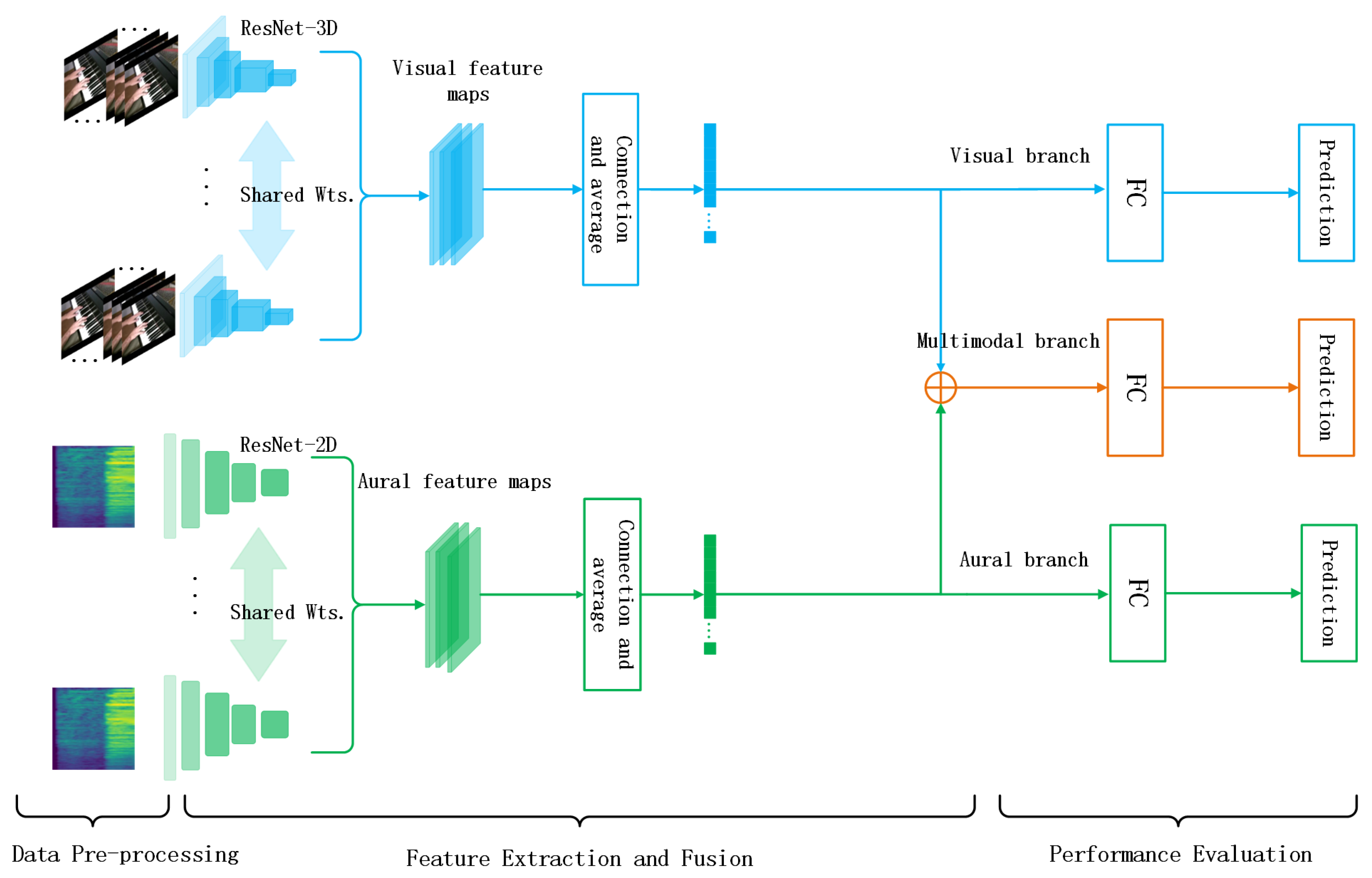 Figure 1. Framework of audio-visual fusion model for piano skills evaluation.