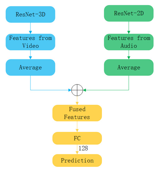 Figure 4. The structure of feature fusion.
