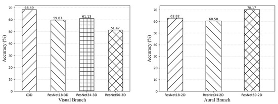 Figure 5. Performance (% accuracy) of unimodal evaluation.