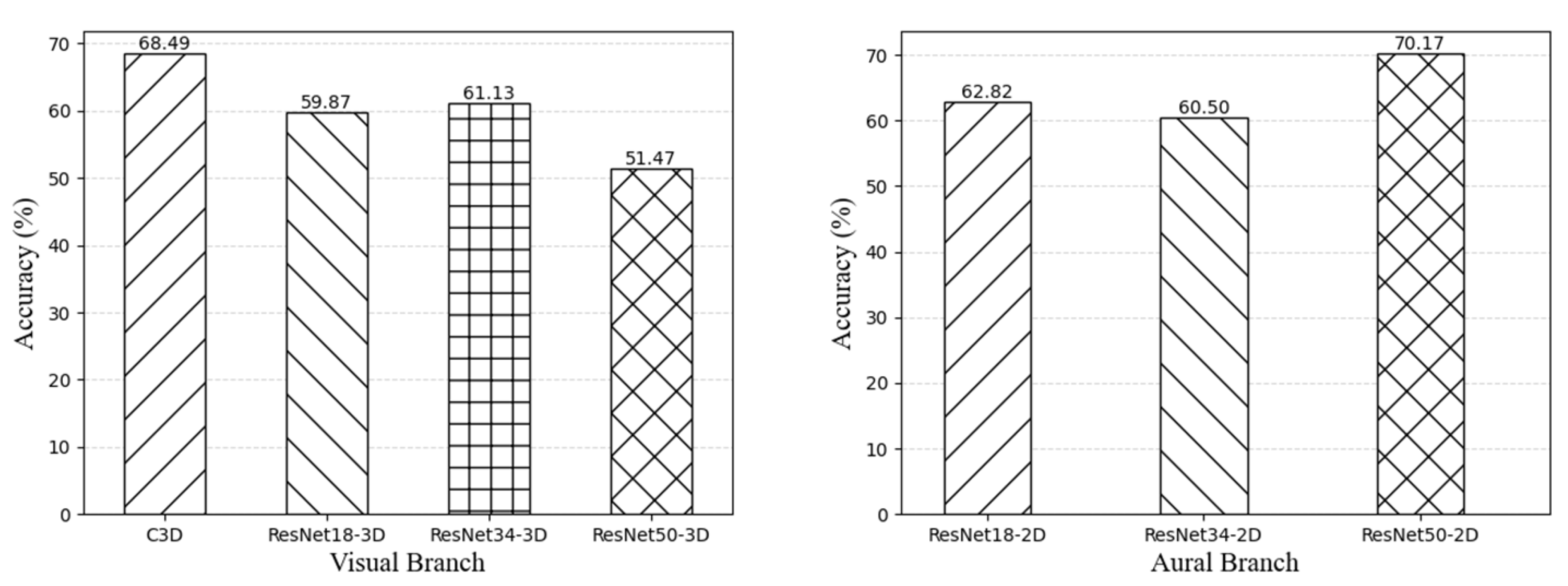 Figure 5. Performance (% accuracy) of unimodal evaluation.