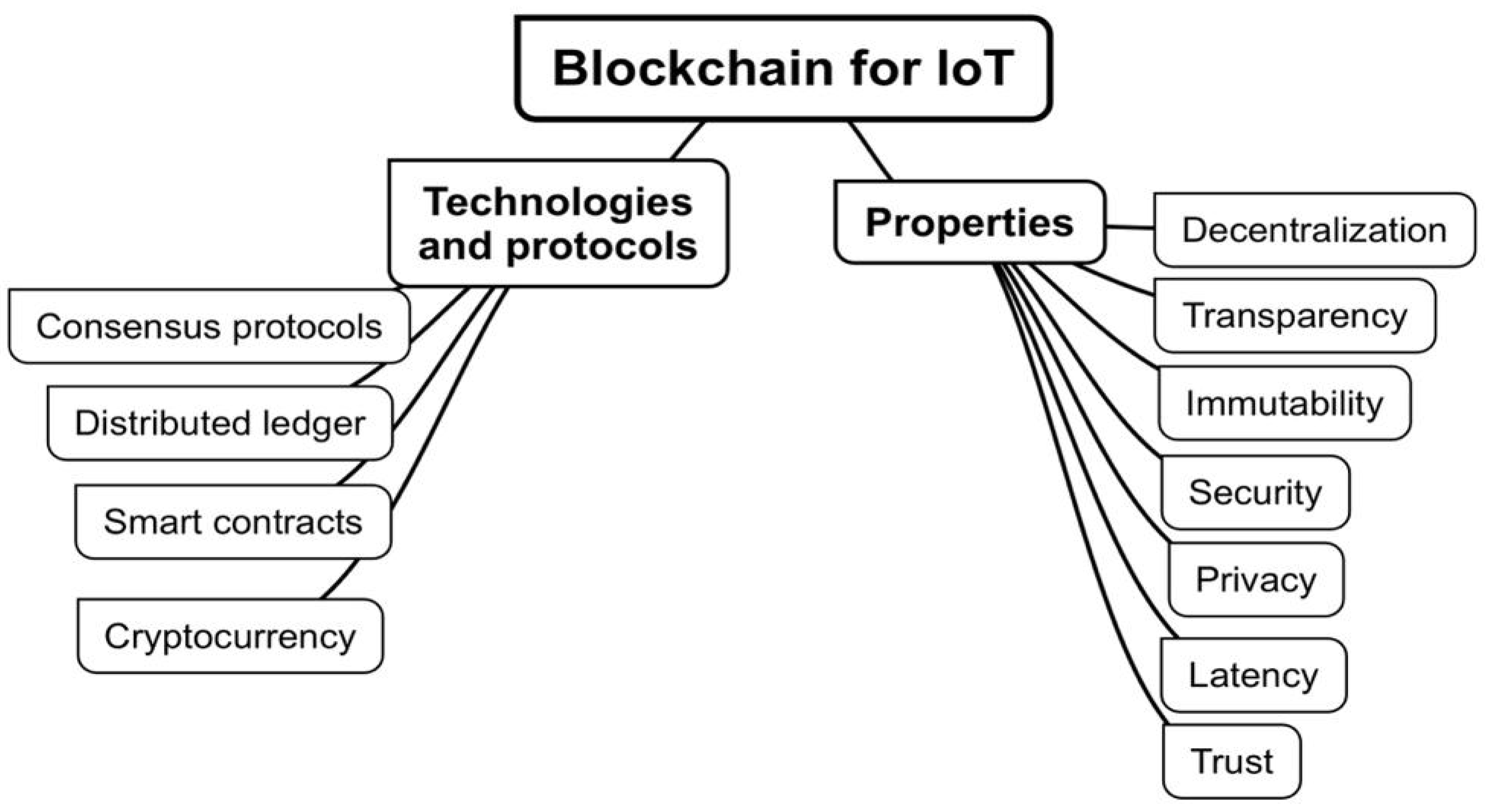 Cybersecurity for Blockchain-Based IoT Systems: A Review