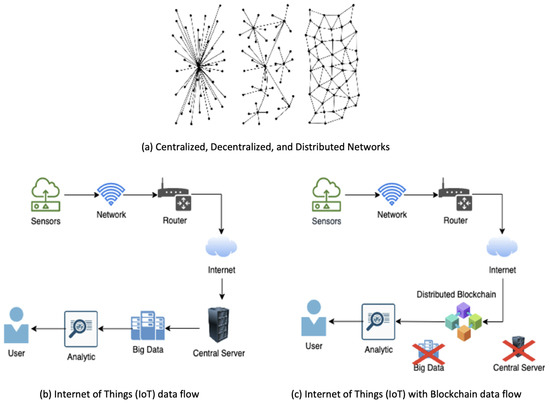 The Relationship Between Blockchain and IoT (Internet of Things) - Regulatory Framework and Legal Implications