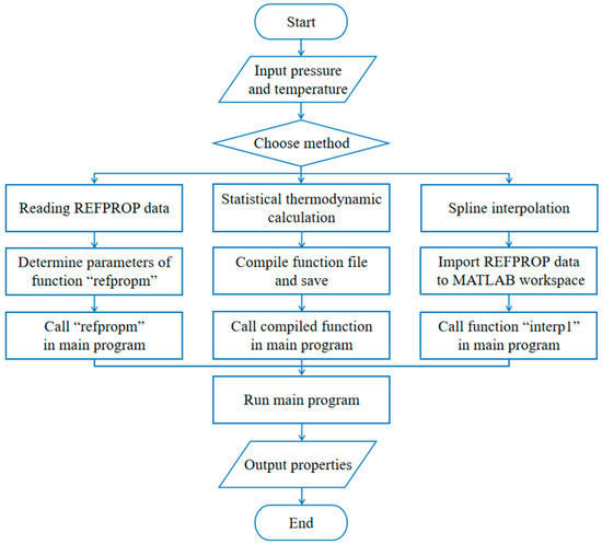 Reference Fluid Thermodynamic and Transport Properties Database (REFPROP)