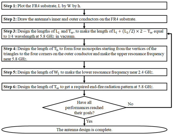 洋書 Planar Antennas for Wireless Planar Antennas for Wireless Communications | Wiley