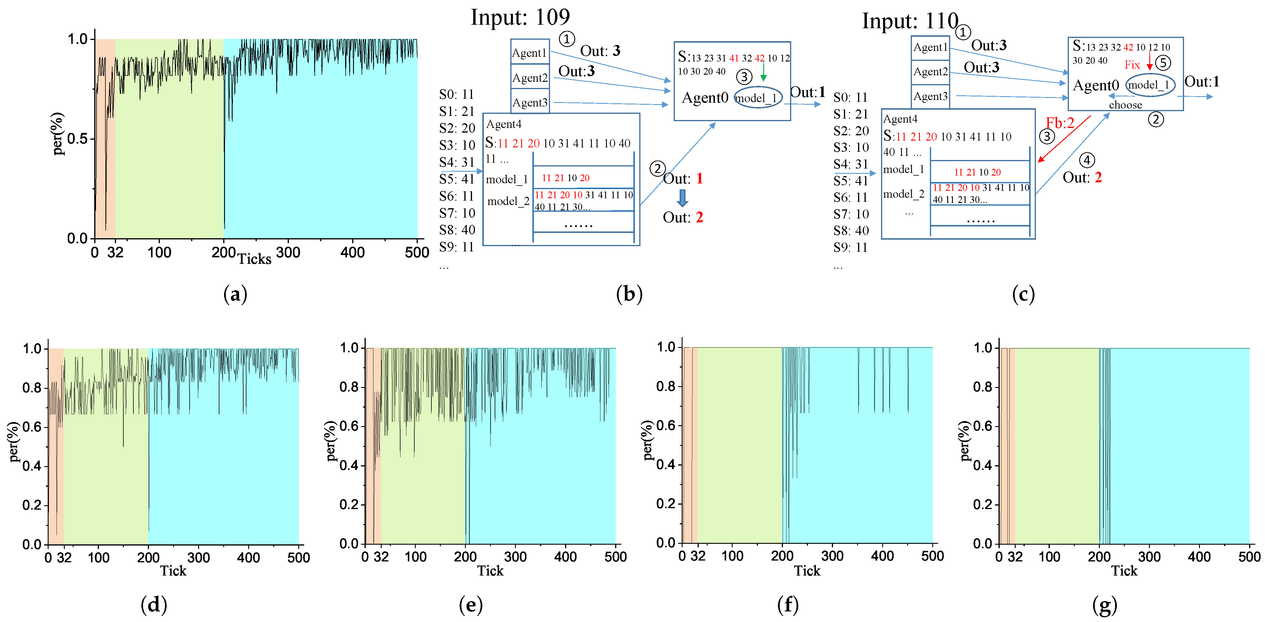 Adaptive-Modeling Multi-Agent Learning System for Video Behavioral ...