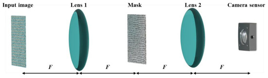 Optical Convolutional Neural Networks: Methodology and