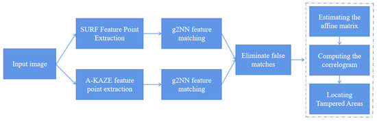 Image Copy-Move Forgery Detection Based on Fused Features and Density ...