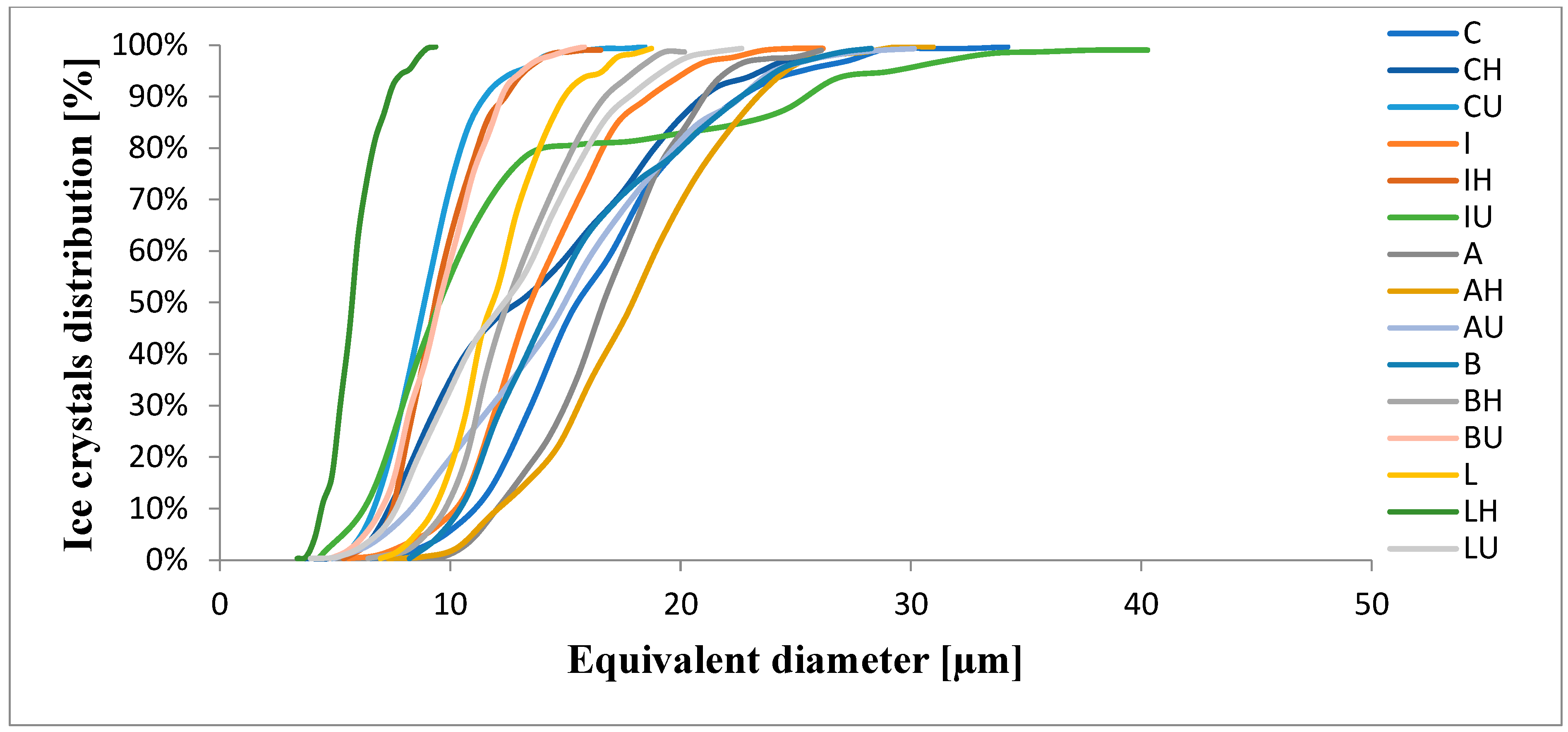 Concentrations of different stabilizers used in ice cream preparation