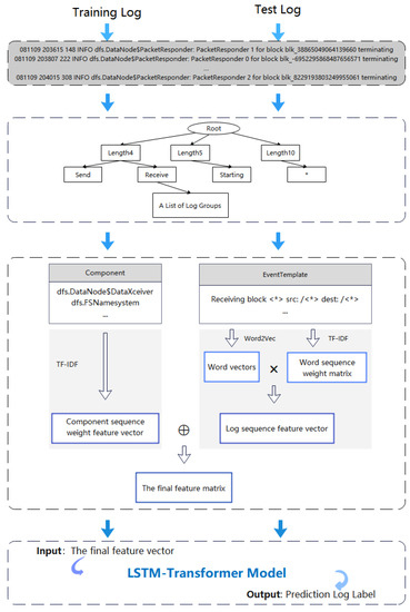 LTAnomaly: A Transformer Variant for Syslog Anomaly Detection Based on ...