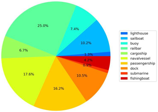 Improved Detector Based on Yolov5 for Typical Targets on the Sea