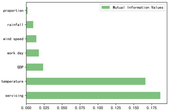 Medium- and Long-Term Load Forecasting for Power Plants Based on Causal ...
