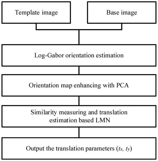 Remote Sensing Multimodal Image Matching Based on Structure Feature and ...
