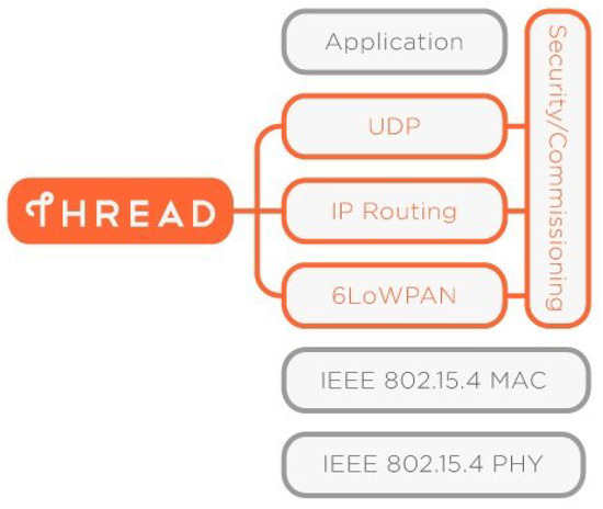 Performance Evaluation of an IEEE 802.15.4-Based Thread Network 