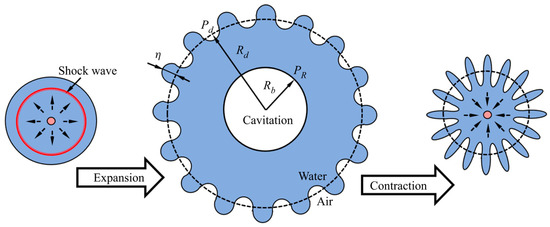 A Review of the Dynamics Progress of Bubble Collapse within Droplet and ...