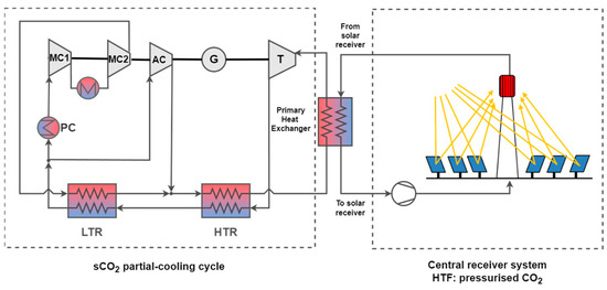 Thermoeconomic Analysis of Concentrated Solar Power Plants Based on ...