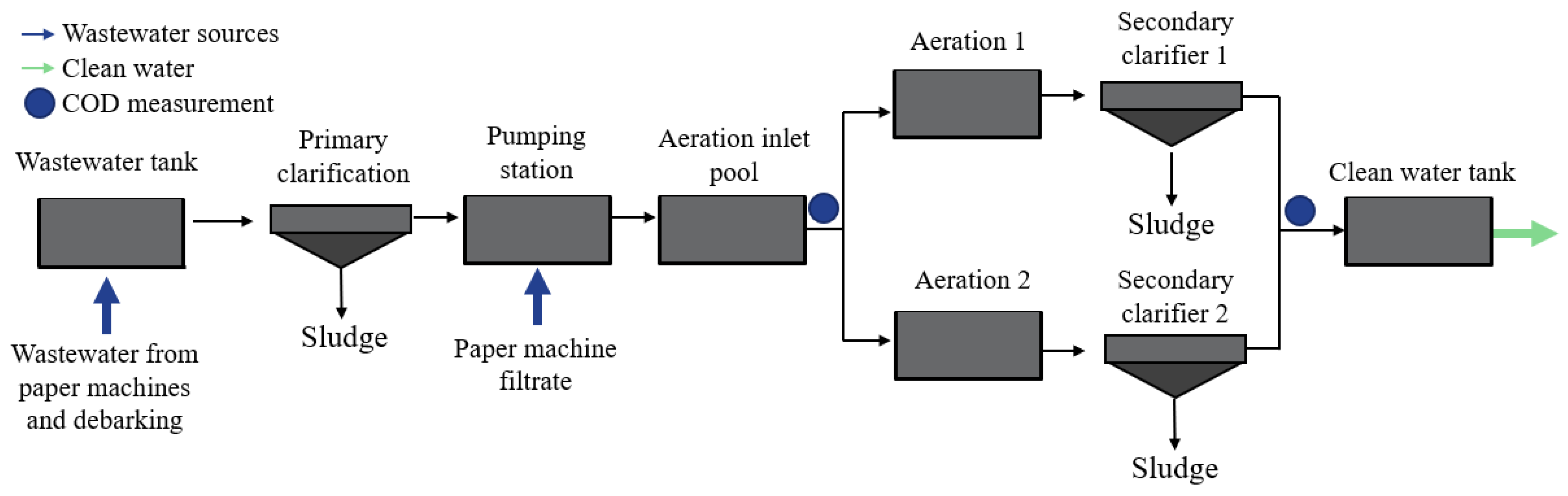 Applied Sciences Free FullText DataBased Modelling of Chemical
