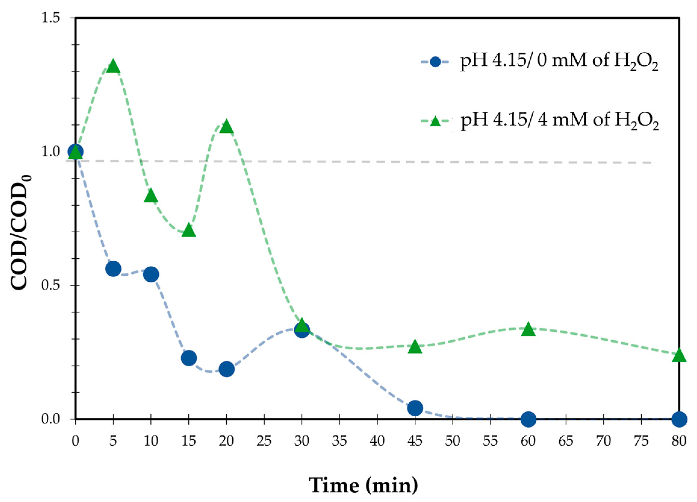 Amoxicillin Degradation by TiO2 P25 Solar Heterogeneous Photocatalysis ...