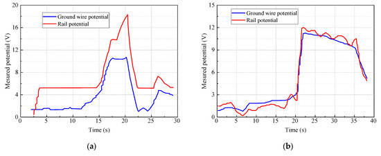 Decreasing the Rail Potential of High-Speed Railways Using Ground Wires