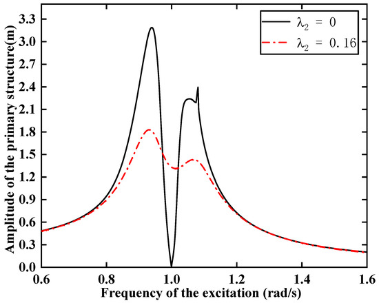 Optimal Design and Analysis of Nonlinear Tuned Mass Damper System
