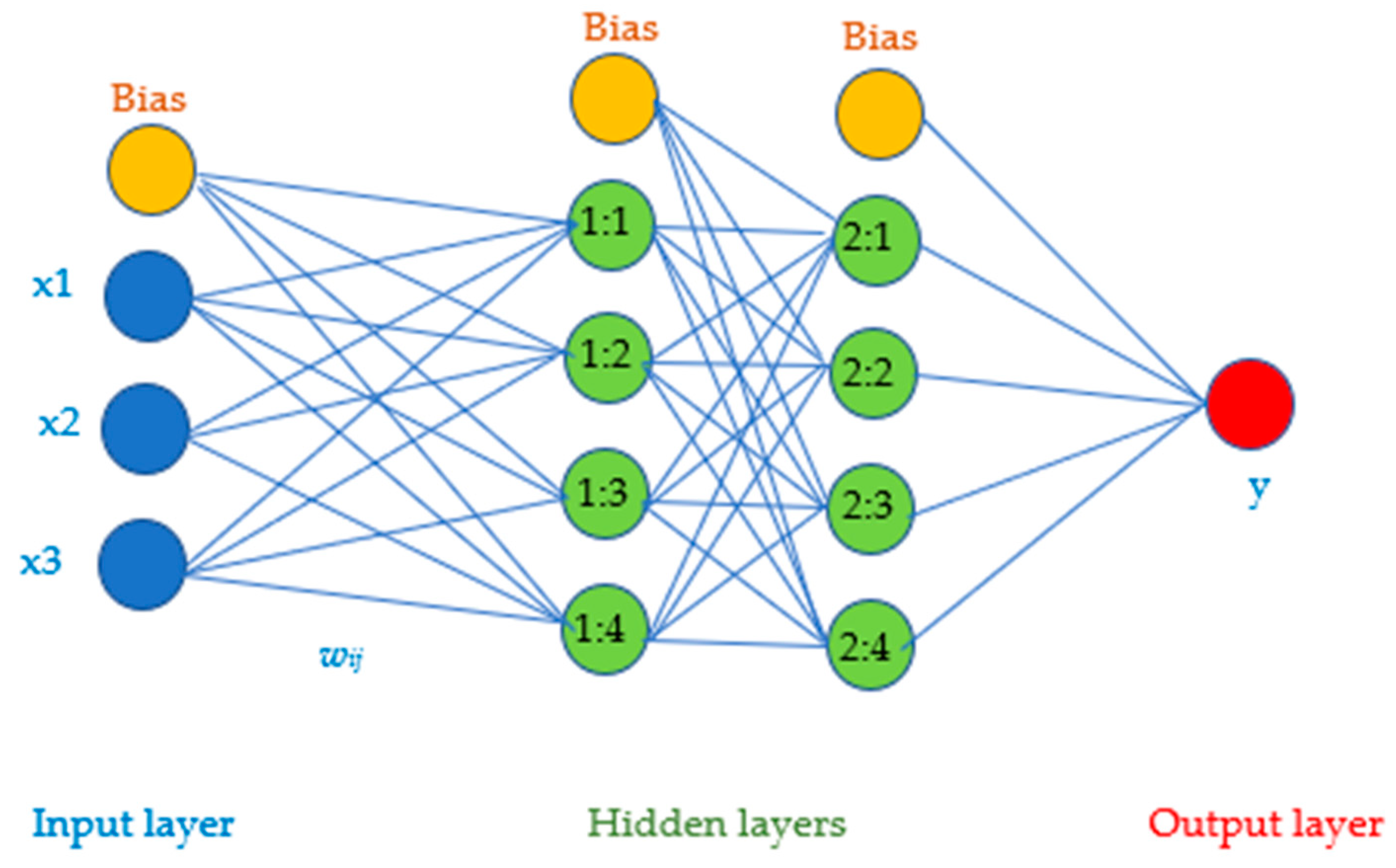 Artificial Neural Network Model to Predict Final