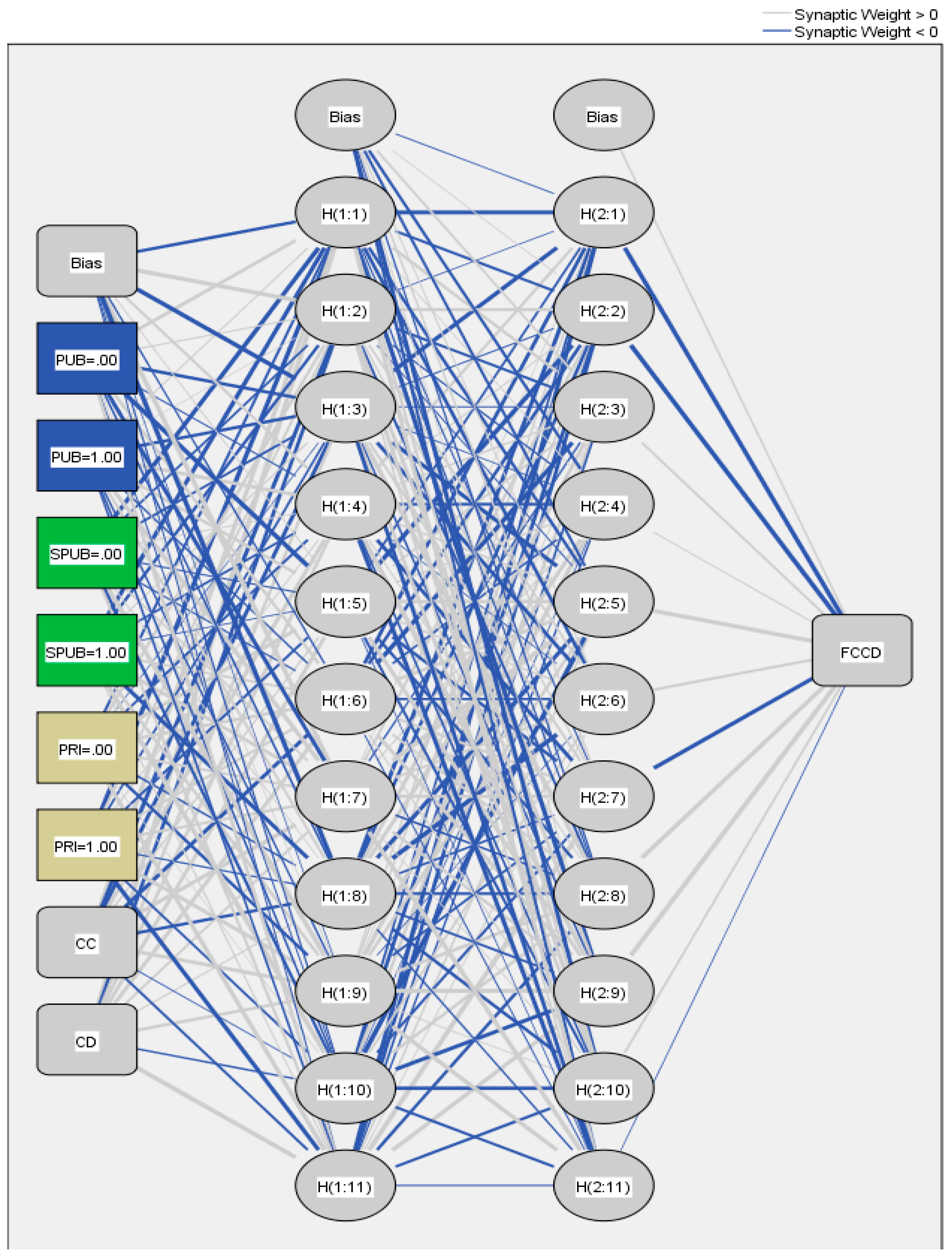 Artificial Neural Network Model to Predict Final