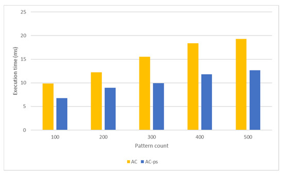 Pattern Comparison Processing Speed Accelerating Pattern Matching Using a Novel Multi-Pattern-Matching ...