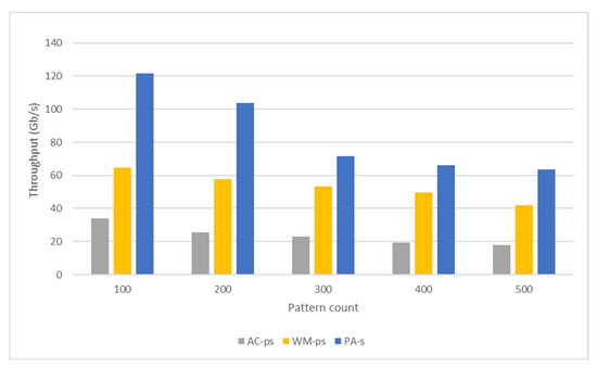 Accelerating Pattern Matching Using a Novel Multi-Pattern-Matching ...
