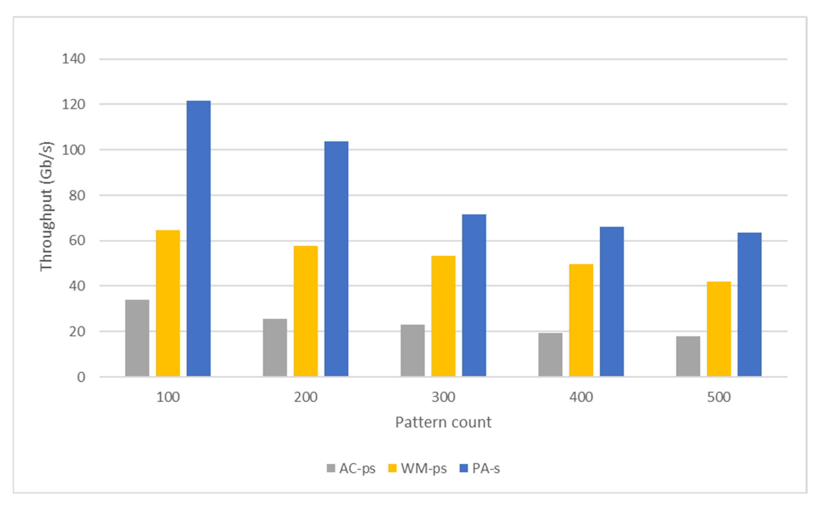 Accelerating Pattern Matching Using a Novel Multi-Pattern-Matching ...