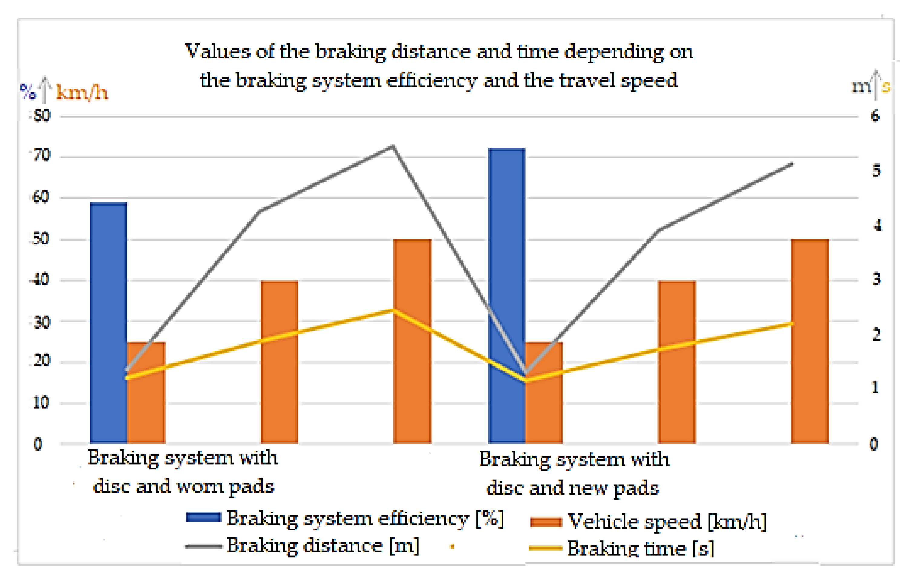 Minimum braking time control law; time evolution of the system