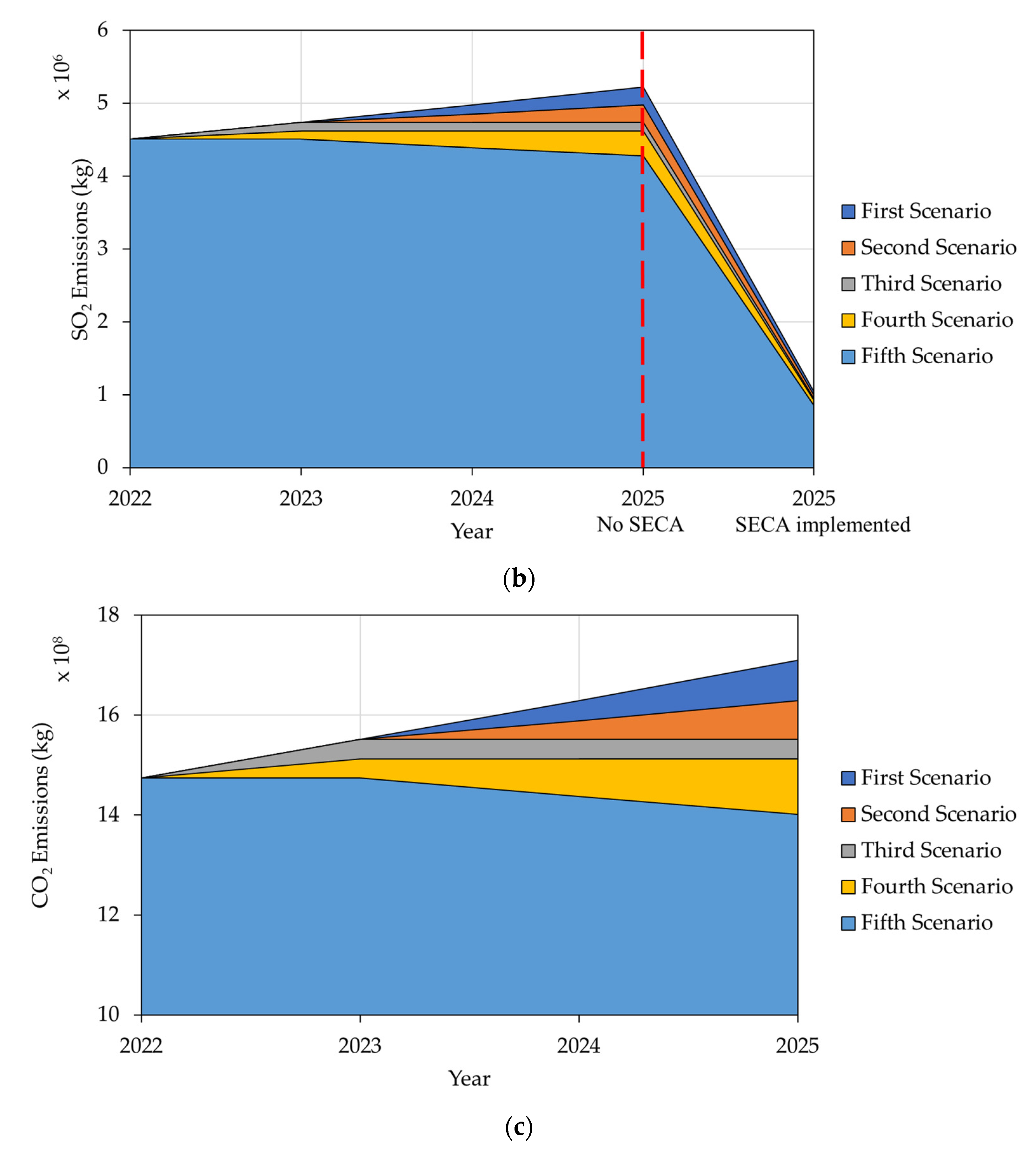 Forecast Analysis of Pollutant Emissions of Cruise Ship Routes in Western Mediterranean 