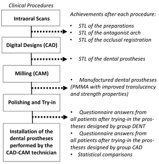 Patient Satisfaction with Anterior Interim CAD-CAM Rehabilitations ...
