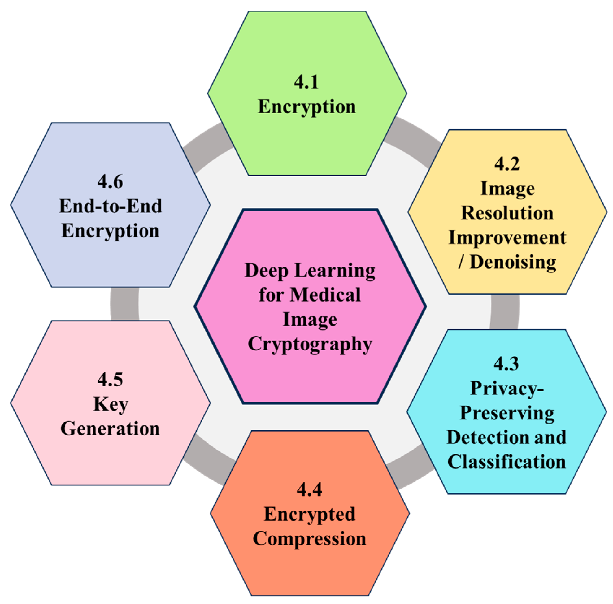 Deep Learning for Medical Image Cryptography: A Comprehensive Review