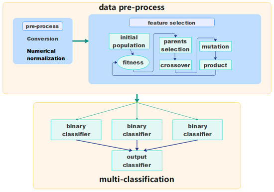 A Combined Multi-Classification Network Intrusion Detection System ...