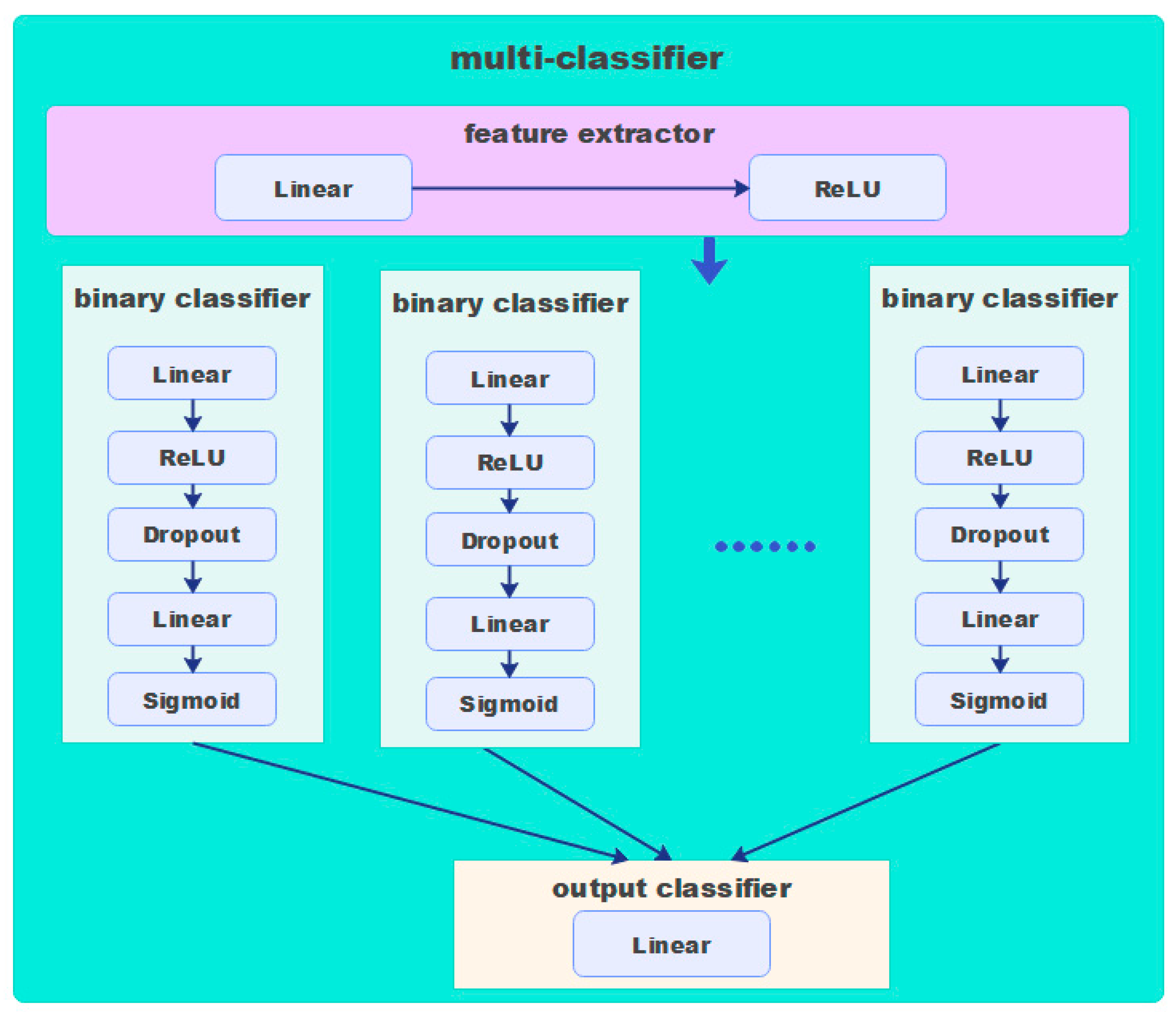 A Combined Multi-Classification Network Intrusion Detection System ...