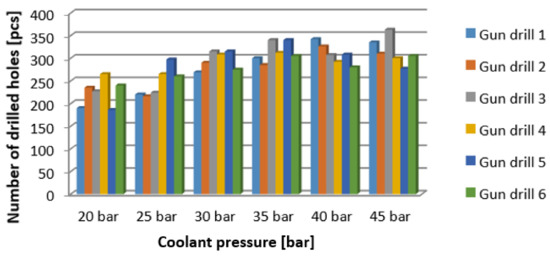 Influence of Coolant Properties and Chip Former Geometry on Tool Life ...