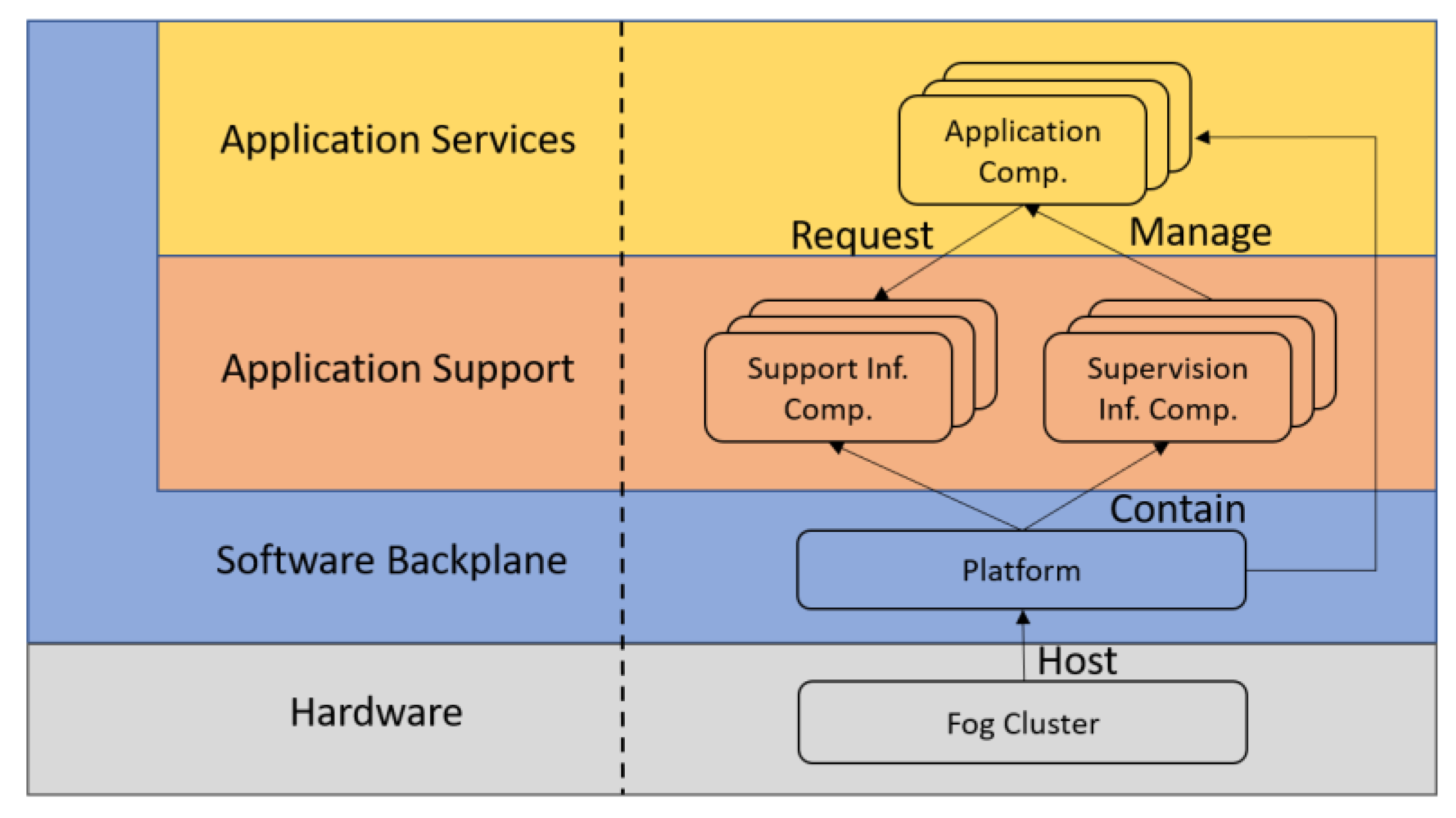 Applied Sciences | Free Full-Text | OpenFog-Compliant Application-Aware ...