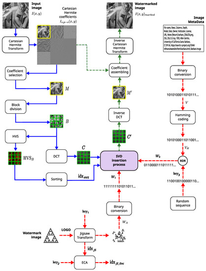 A Robust and Secure Watermarking Approach Based on Hermite Transform ...