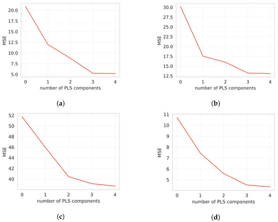 Prediction of Internal Temperature in Greenhouses Using the Supervised ...