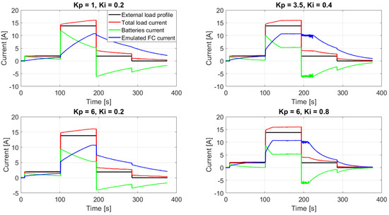 Design and Experimental Validation of a Scaled Test Bench for the ...