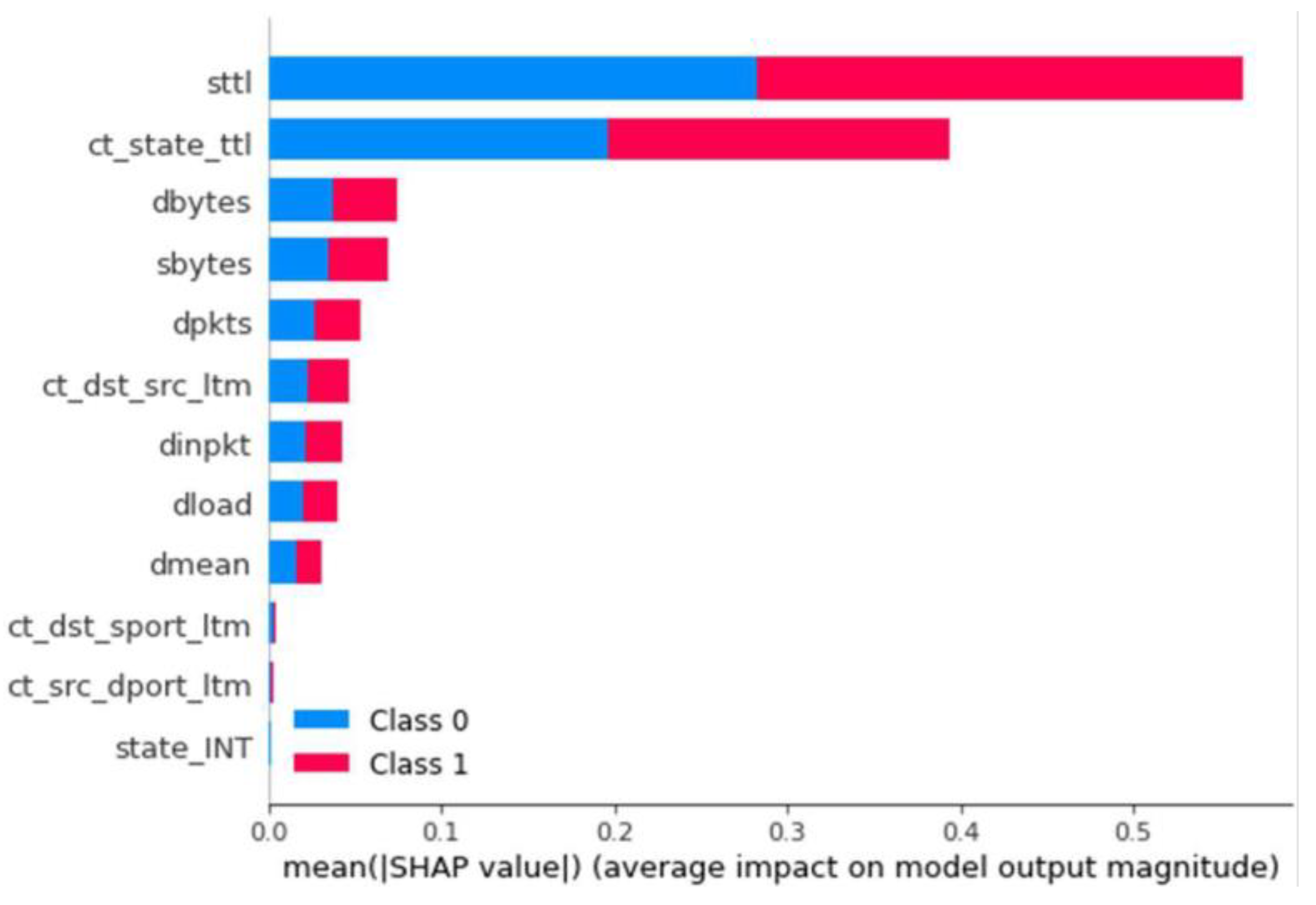 Applied Sciences | Free Full-Text | Leveraging Explainable Artificial ...