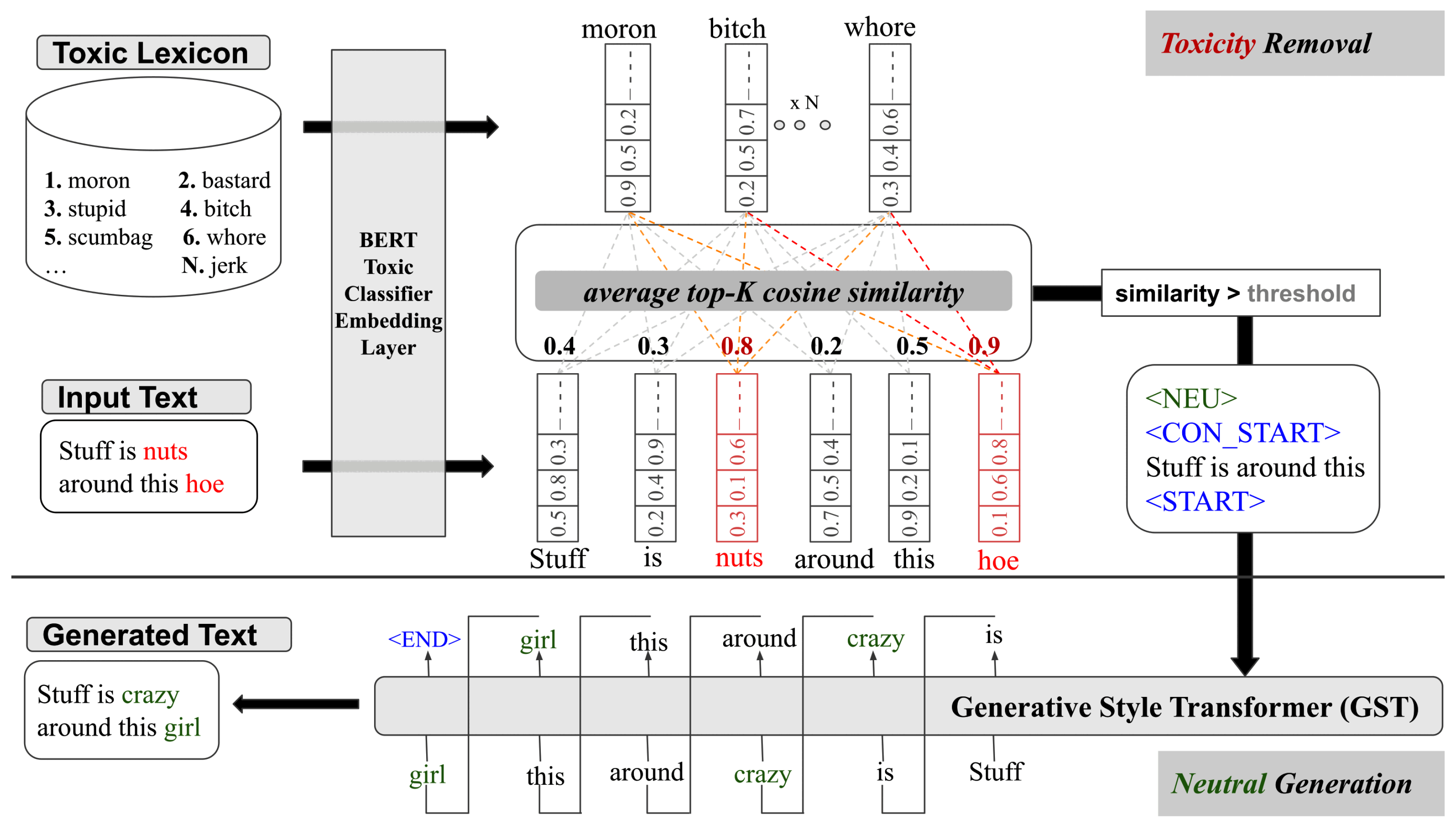 Words Vulgarity and X-rating are semantically related or have